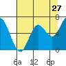 Tide chart for Nestucca Bay entrance, Oregon on 2022/07/27