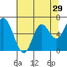 Tide chart for Nestucca Bay entrance, Oregon on 2022/07/29