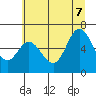 Tide chart for Nestucca Bay entrance, Oregon on 2022/07/7