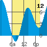 Tide chart for Pacific City, Nestucca River, Oregon on 2022/08/12