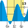 Tide chart for Pacific City, Nestucca River, Oregon on 2022/08/13