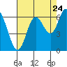 Tide chart for Pacific City, Nestucca River, Oregon on 2022/08/24