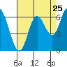 Tide chart for Pacific City, Nestucca River, Oregon on 2022/08/25