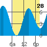 Tide chart for Pacific City, Nestucca River, Oregon on 2022/08/28