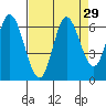 Tide chart for Pacific City, Nestucca River, Oregon on 2022/08/29
