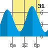 Tide chart for Pacific City, Nestucca River, Oregon on 2022/08/31
