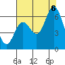 Tide chart for Pacific City, Nestucca River, Oregon on 2022/08/6