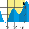 Tide chart for Pacific City, Nestucca River, Oregon on 2022/08/8