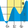 Tide chart for Pacific City, Nestucca River, Oregon on 2022/08/9