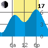 Tide chart for Pacific City, Nestucca River, Oregon on 2022/09/17