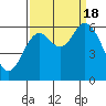 Tide chart for Pacific City, Nestucca River, Oregon on 2022/09/18