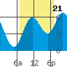 Tide chart for Pacific City, Nestucca River, Oregon on 2022/09/21