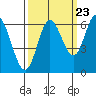 Tide chart for Pacific City, Nestucca River, Oregon on 2022/09/23