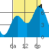 Tide chart for Pacific City, Nestucca River, Oregon on 2022/09/4