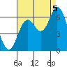 Tide chart for Pacific City, Nestucca River, Oregon on 2022/09/5