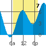 Tide chart for Pacific City, Nestucca River, Oregon on 2022/09/7