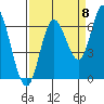Tide chart for Pacific City, Nestucca River, Oregon on 2022/09/8