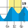 Tide chart for Pacific City, Nestucca River, Oregon on 2022/10/19