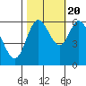 Tide chart for Pacific City, Nestucca River, Oregon on 2022/10/20