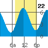 Tide chart for Pacific City, Nestucca River, Oregon on 2022/10/22