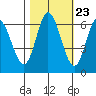 Tide chart for Pacific City, Nestucca River, Oregon on 2022/10/23