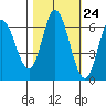Tide chart for Pacific City, Nestucca River, Oregon on 2022/10/24