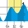 Tide chart for Pacific City, Nestucca River, Oregon on 2022/10/4