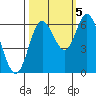 Tide chart for Pacific City, Nestucca River, Oregon on 2022/10/5