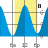 Tide chart for Pacific City, Nestucca River, Oregon on 2022/10/8