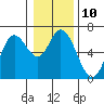 Tide chart for Nestucca Bay entrance, Oregon on 2023/01/10