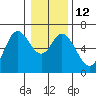 Tide chart for Nestucca Bay entrance, Oregon on 2023/01/12