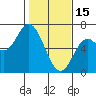 Tide chart for Pacific City, Nestucca River, Oregon on 2023/02/15