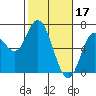 Tide chart for Pacific City, Nestucca River, Oregon on 2023/02/17