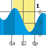 Tide chart for Pacific City, Nestucca River, Oregon on 2023/03/1