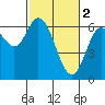 Tide chart for Pacific City, Nestucca River, Oregon on 2023/03/2
