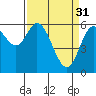 Tide chart for Pacific City, Nestucca River, Oregon on 2023/03/31