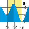 Tide chart for Pacific City, Nestucca River, Oregon on 2023/03/5