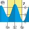 Tide chart for Pacific City, Nestucca River, Oregon on 2023/03/7