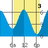 Tide chart for Pacific City, Nestucca River, Oregon on 2023/04/3