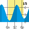 Tide chart for Pacific City, Nestucca River, Oregon on 2023/09/15