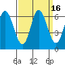 Tide chart for Pacific City, Nestucca River, Oregon on 2023/09/16