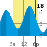Tide chart for Pacific City, Nestucca River, Oregon on 2023/09/18