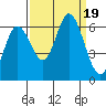 Tide chart for Pacific City, Nestucca River, Oregon on 2023/09/19