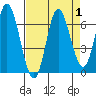 Tide chart for Pacific City, Nestucca River, Oregon on 2023/09/1