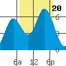 Tide chart for Pacific City, Nestucca River, Oregon on 2023/09/20