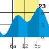 Tide chart for Pacific City, Nestucca River, Oregon on 2023/09/23