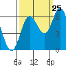 Tide chart for Pacific City, Nestucca River, Oregon on 2023/09/25