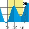 Tide chart for Pacific City, Nestucca River, Oregon on 2023/09/26