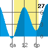 Tide chart for Pacific City, Nestucca River, Oregon on 2023/09/27