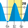 Tide chart for Pacific City, Nestucca River, Oregon on 2023/09/28